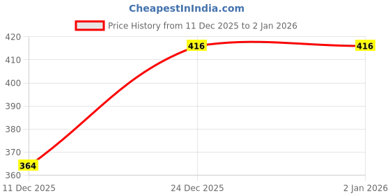ajio.com cantabil Flip Flops with EVA upper cantabil Price History Graph from 11 Dec 2025 to 2 Jan 2026