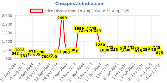 ajio.com cantabil Floral Print Fit & Flare Dress with Tie-Up cantabil Price History Graph from 28 Aug 2024 to 31 Aug 2025