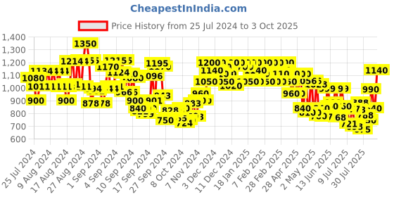 ajio.com cantabil Floral Print Flared Kurti cantabil Price History Graph from 25 Jul 2024 to 3 Oct 2025