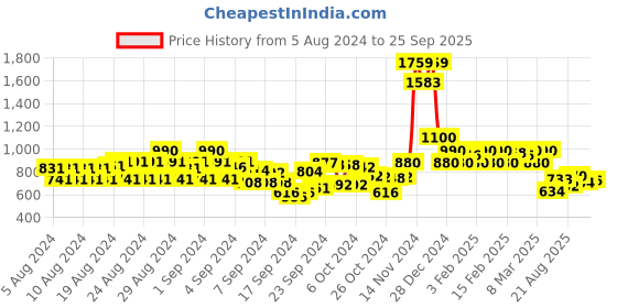 ajio.com cantabil Floral Print Straight Kurti cantabil Price History Graph from 5 Aug 2024 to 25 Sep 2025