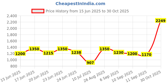 ajio.com cantabil Floral V-Neck 3/4th Sleeves Casual Kurti cantabil Price History Graph from 15 Jun 2025 to 30 Oct 2025