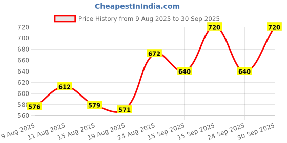 ajio.com cantabil Floral V-Neck 3/4th Sleeves Casual Short Kurti cantabil Price History Graph from 9 Aug 2025 to 30 Sep 2025