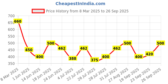 ajio.com cantabil Floral V-Neck Straight Kurti cantabil Price History Graph from 8 Mar 2025 to 26 Sep 2025