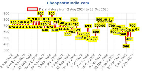 ajio.com cantabil Full-Sleeves Shirt with Patch Pocket cantabil Price History Graph from 2 Aug 2024 to 21 Oct 2025