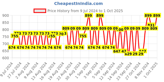 ajio.com cantabil Genuine Leather Belt with Buckle Closure cantabil Price History Graph from 9 Jul 2024 to 1 Oct 2025