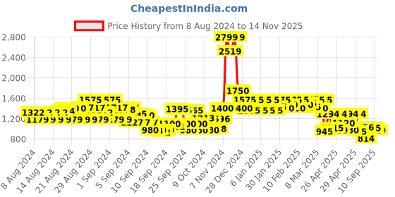 ajio.com cantabil Geometric Print Round-Neck Straight Kurti cantabil Price History Graph from 8 Aug 2024 to 12 Nov 2025