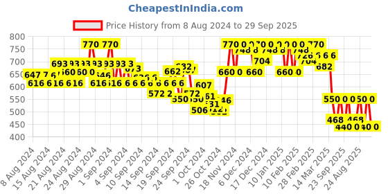 ajio.com cantabil Geometric Print Straight Kurti cantabil Price History Graph from 8 Aug 2024 to 29 Sep 2025