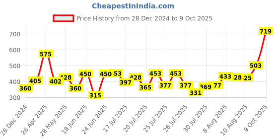 ajio.com cantabil Girls Regular Fit Shorts with Elasticated Drawstring Waist cantabil Price History Graph from 28 Dec 2024 to 9 Oct 2025