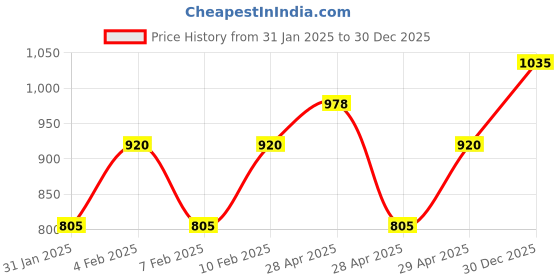 ajio.com cantabil Girls Self-design Pullover cantabil Price History Graph from 31 Jan 2025 to 30 Dec 2025