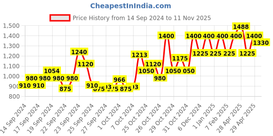 ajio.com cantabil Girls Zip-Front Jacket with Insert Pockets cantabil Price History Graph from 14 Sep 2024 to 11 Nov 2025