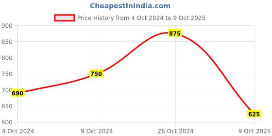 ajio.com cantabil Graphic Print A-Line Dress cantabil Price History Graph from 4 Oct 2024 to 9 Oct 2025