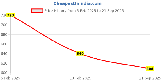 ajio.com cantabil Graphic Round- Neck T-shirt cantabil Price History Graph from 5 Feb 2025 to 21 Sep 2025