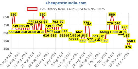 ajio.com cantabil Heathered Joggers with Drawstring Waist cantabil Price History Graph from 3 Aug 2024 to 5 Nov 2025