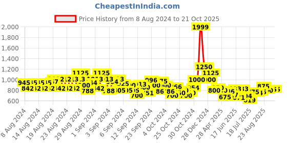 ajio.com cantabil Heavily Washed Straight Jeans cantabil Price History Graph from 8 Aug 2024 to 21 Oct 2025