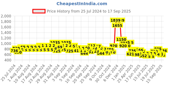 ajio.com cantabil Jeans with 5-Pocket Styling cantabil Price History Graph from 25 Jul 2024 to 17 Sep 2025