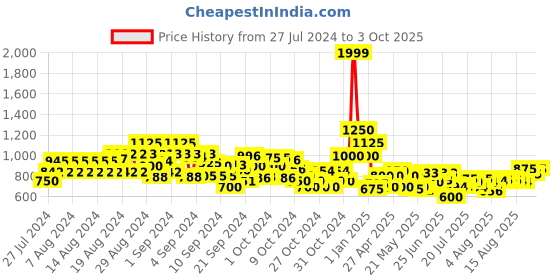 ajio.com cantabil Jeans with 5-Pocket Styling cantabil Price History Graph from 27 Jul 2024 to 3 Oct 2025