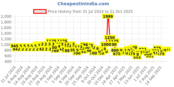 ajio.com cantabil Jeans with 5-Pocket Styling cantabil Price History Graph from 31 Jul 2024 to 20 Oct 2025