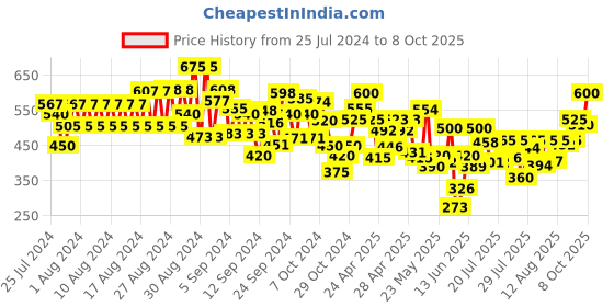 ajio.com cantabil Jeggings with Elasticated Waist cantabil Price History Graph from 25 Jul 2024 to 8 Oct 2025
