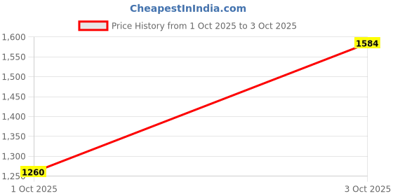 ajio.com cantabil Lace-Up Shoes with PU Upper cantabil Price History Graph from 1 Oct 2025 to 3 Oct 2025