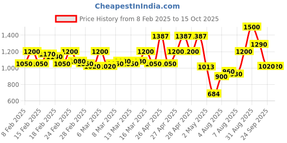 ajio.com cantabil Lace-Up Sneakers with Mesh upper cantabil Price History Graph from 8 Feb 2025 to 15 Oct 2025