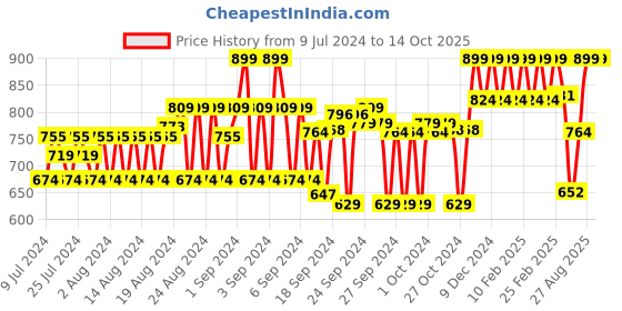 ajio.com cantabil Leather Belt with Tang-Buckle Closure cantabil Price History Graph from 9 Jul 2024 to 14 Oct 2025