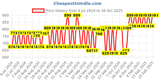 ajio.com cantabil Leather Belt with Tang Buckle Closure cantabil Price History Graph from 9 Jul 2024 to 15 Oct 2025