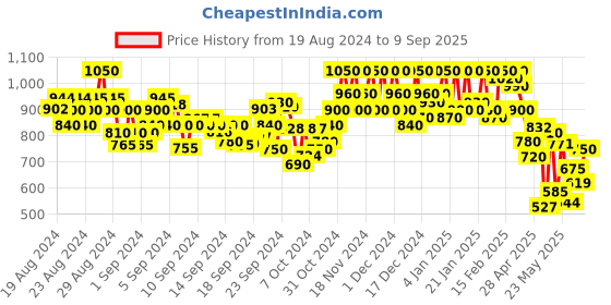 ajio.com cantabil Lightly Washed Slim Fit Jeans cantabil Price History Graph from 19 Aug 2024 to 9 Sep 2025