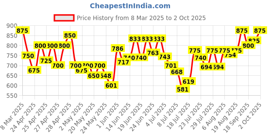ajio.com cantabil Lightly Washed Straight Fit Jeans cantabil Price History Graph from 8 Mar 2025 to 2 Oct 2025