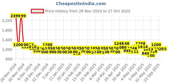 ajio.com cantabil Loafers with PU upper cantabil Price History Graph from 28 Nov 2024 to 27 Oct 2025