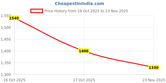 ajio.com cantabil Loafers with PU Upper cantabil Price History Graph from 16 Oct 2025 to 23 Nov 2025