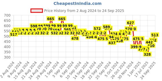 ajio.com cantabil Logo Embroidered Shirt with Patch Pocket cantabil Price History Graph from 2 Aug 2024 to 24 Sep 2025