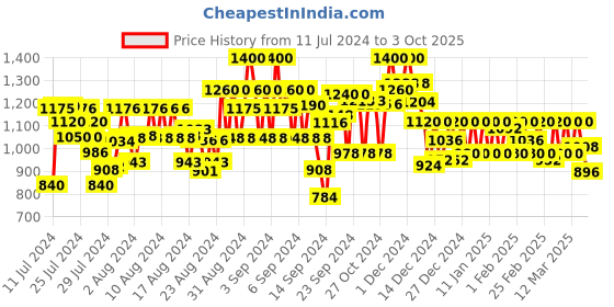 ajio.com cantabil Low-Top Lace-Up Running Shoes cantabil Price History Graph from 11 Jul 2024 to 3 Oct 2025