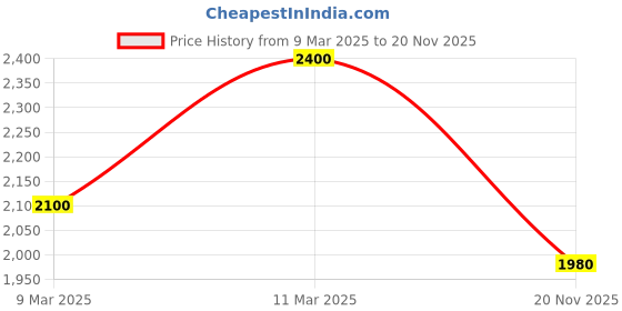 ajio.com cantabil Men Bomber Jacket cantabil Price History Graph from 9 Mar 2025 to 20 Nov 2025