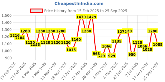 ajio.com cantabil Men Casual Shoes cantabil Price History Graph from 15 Feb 2025 to 25 Sep 2025
