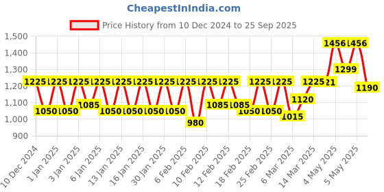 ajio.com cantabil Men Casual Shoes with PU Upper cantabil Price History Graph from 10 Dec 2024 to 25 Sep 2025