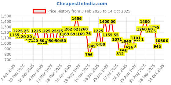 ajio.com cantabil Men Casual Shoes with PU Upper cantabil Price History Graph from 3 Feb 2025 to 14 Oct 2025