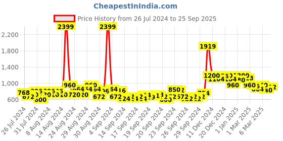 ajio.com cantabil Men Checked Regular Fit Shirt cantabil Price History Graph from 26 Jul 2024 to 25 Sep 2025