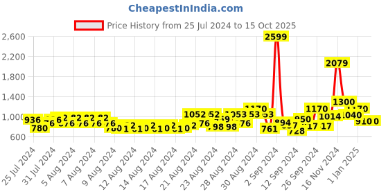 ajio.com cantabil Men Checked Regular Fit Shirt with Spread Collar cantabil Price History Graph from 25 Jul 2024 to 14 Oct 2025