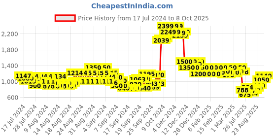 ajio.com cantabil Men Checked Relaxed Fit Flat-Front Trousers cantabil Price History Graph from 17 Jul 2024 to 8 Oct 2025