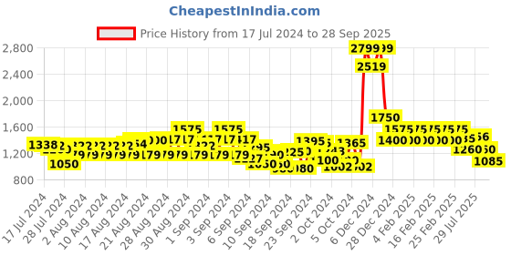 ajio.com cantabil Men Checked Relaxed Fit Flat-Front Trousers cantabil Price History Graph from 17 Jul 2024 to 28 Sep 2025