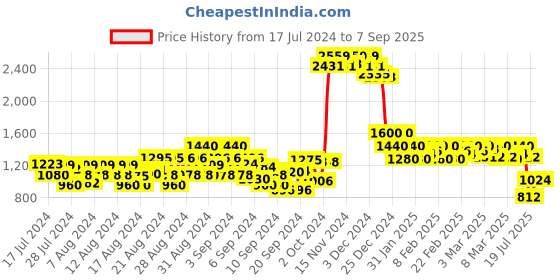 ajio.com cantabil Men Checked Straight Fit Flat-Front Chinos cantabil Price History Graph from 17 Jul 2024 to 7 Sep 2025