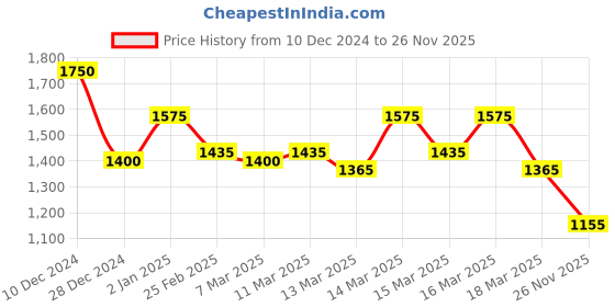 ajio.com cantabil Men Checks Relaxed Fit Trousers cantabil Price History Graph from 10 Dec 2024 to 26 Nov 2025