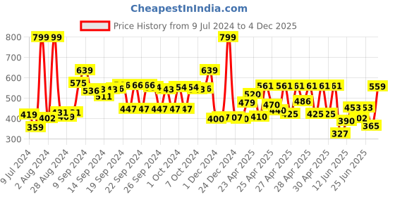 ajio.com cantabil Men Denim Flat Cap cantabil Price History Graph from 9 Jul 2024 to 4 Dec 2025