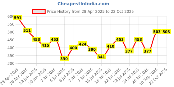 ajio.com cantabil Men Embroidery Cap cantabil Price History Graph from 28 Apr 2025 to 21 Oct 2025