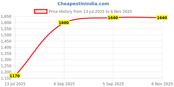 ajio.com cantabil Men Flat Front Relaxed Fit Cargo Pant cantabil Price History Graph from 13 Jul 2025 to 5 Nov 2025