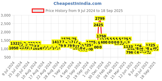 ajio.com cantabil Men Flat-Front Relaxed Fit Trousers cantabil Price History Graph from 9 Jul 2024 to 18 Sep 2025