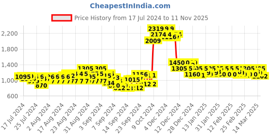 ajio.com cantabil Men Flat-Front Straight Fit Trousers cantabil Price History Graph from 17 Jul 2024 to 11 Nov 2025