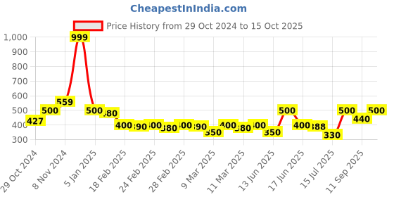 ajio.com cantabil Men Flip Flops with EVA upper cantabil Price History Graph from 29 Oct 2024 to 15 Oct 2025