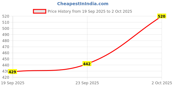 ajio.com cantabil Men Flip Flops with EVA Upper cantabil Price History Graph from 19 Sep 2025 to 2 Oct 2025