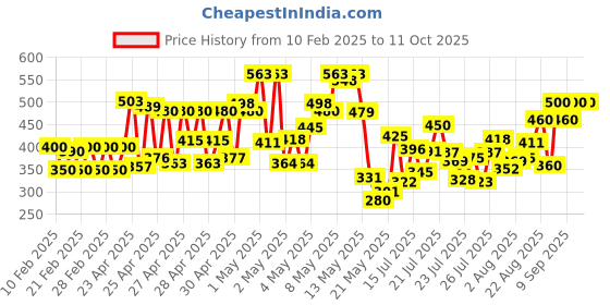 ajio.com cantabil Men Flip Flops with Fabric upper cantabil Price History Graph from 10 Feb 2025 to 10 Oct 2025